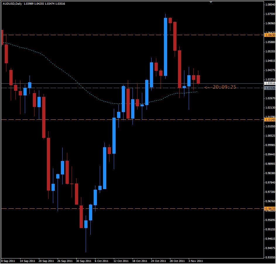 AUD/USD Daily